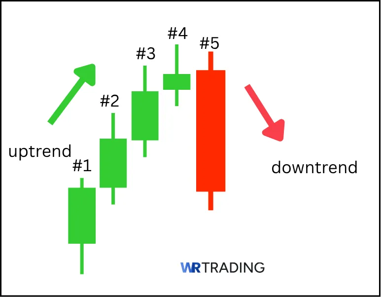 Meaning of a Ladder Top Pattern