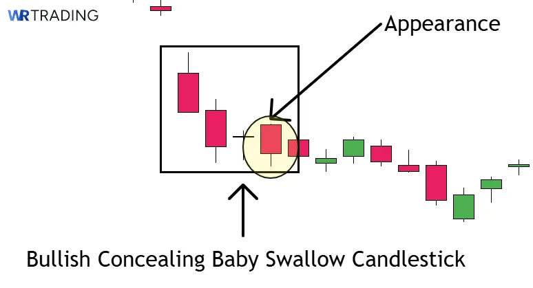 Appearance of a Bullish Concealing Baby Swallow Candlestick 