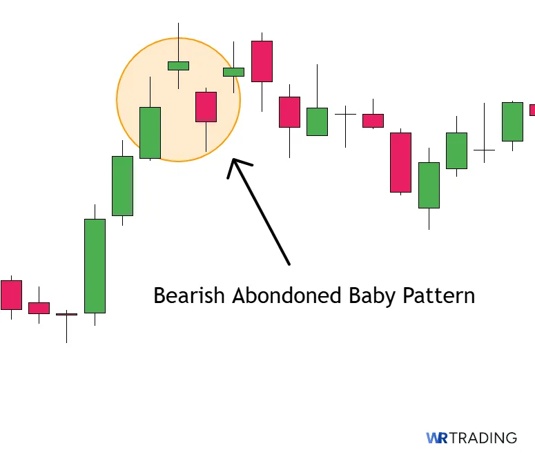 Bearish Abondoned Baby Candlestick Example