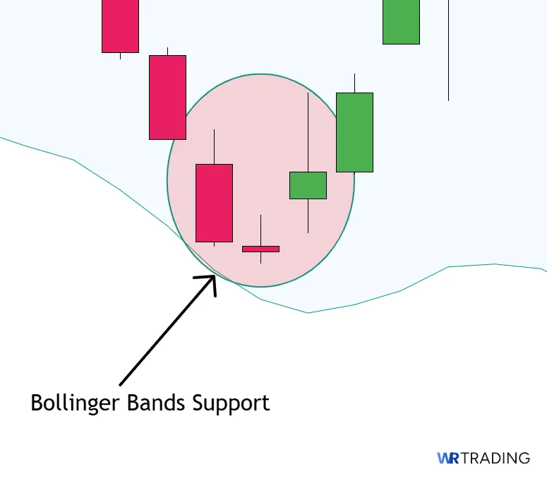 Bollinger Bands Support of a Bullish Abondoned Baby Candlestick