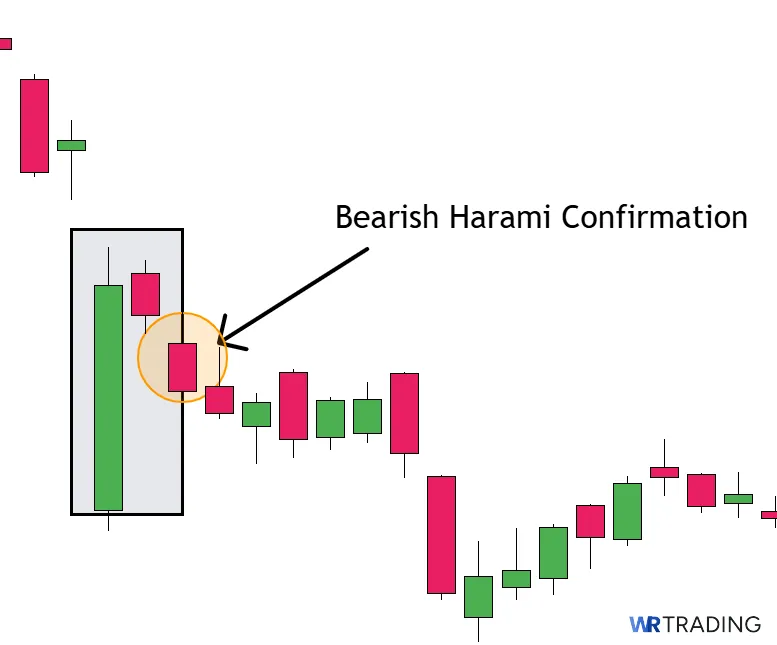 Confirmation of a Bearish Harami 