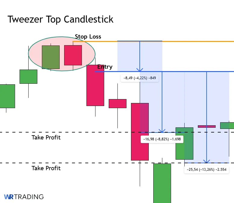 Take Profit of a Tweezer Top