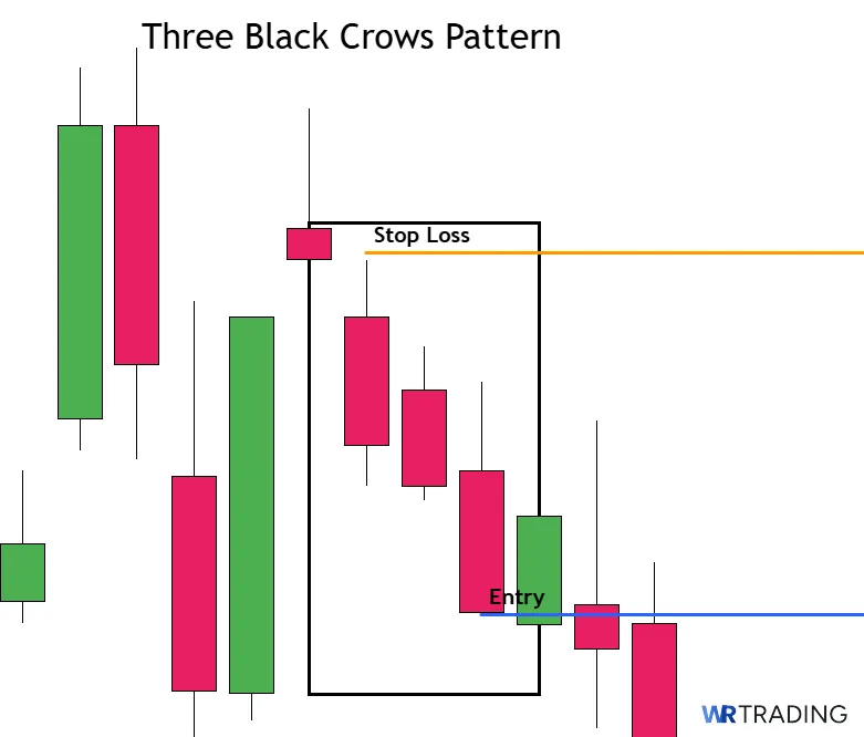 Three Black Crows Pattern Tradingsetup with Entry and Stop Loss