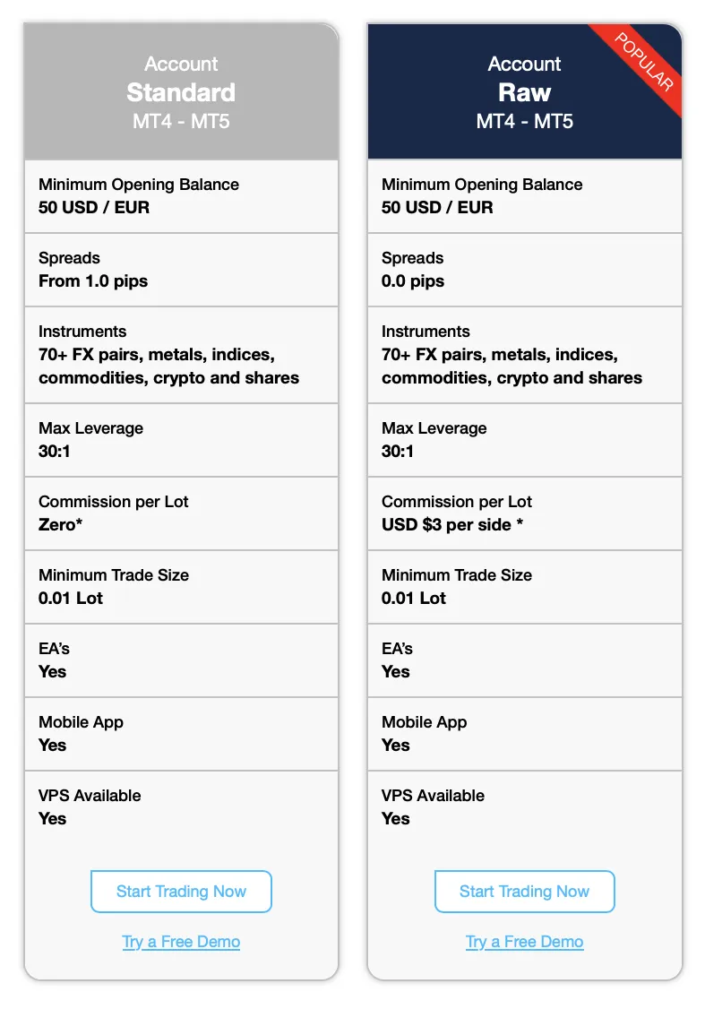 FP Markets Forex Account Types