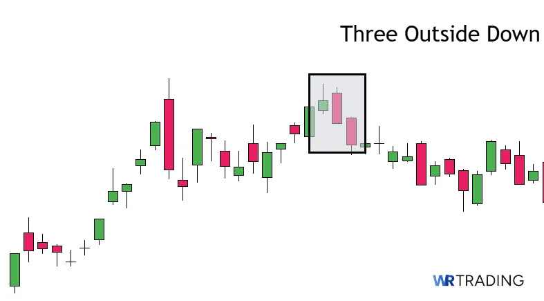 Three Outside Down Pattern in an Uptrend