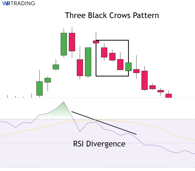 Three Black Crows Pattern with a Divergence at RSI Indicator
