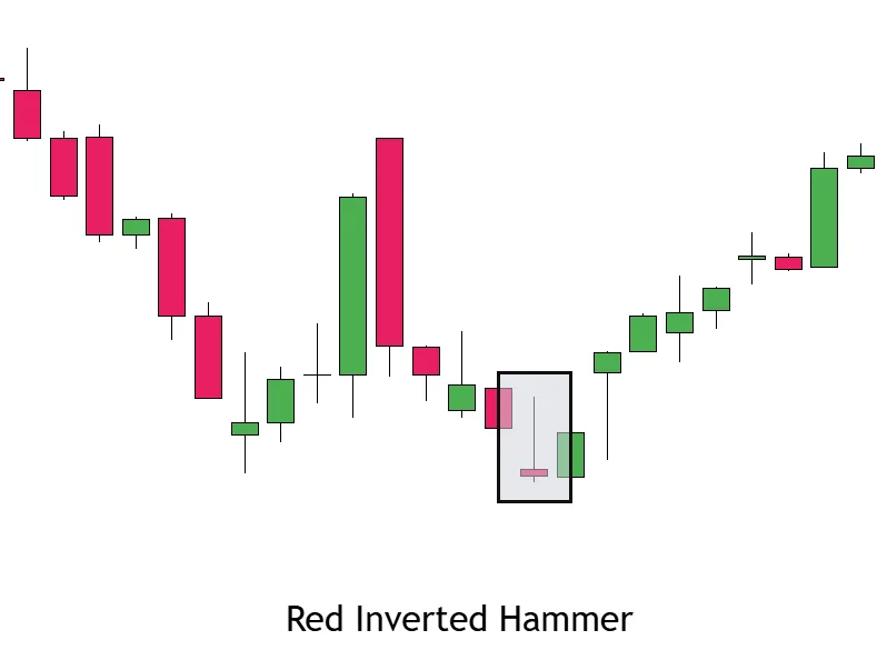 Red Inverted Hammer Example