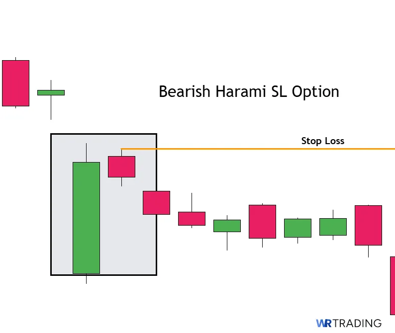 Aggressiv Stop Loss of a Bearish Harami Candlestick