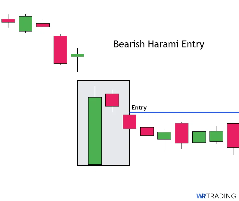 The Entry of a Bearish Harami Candlestick Pattern