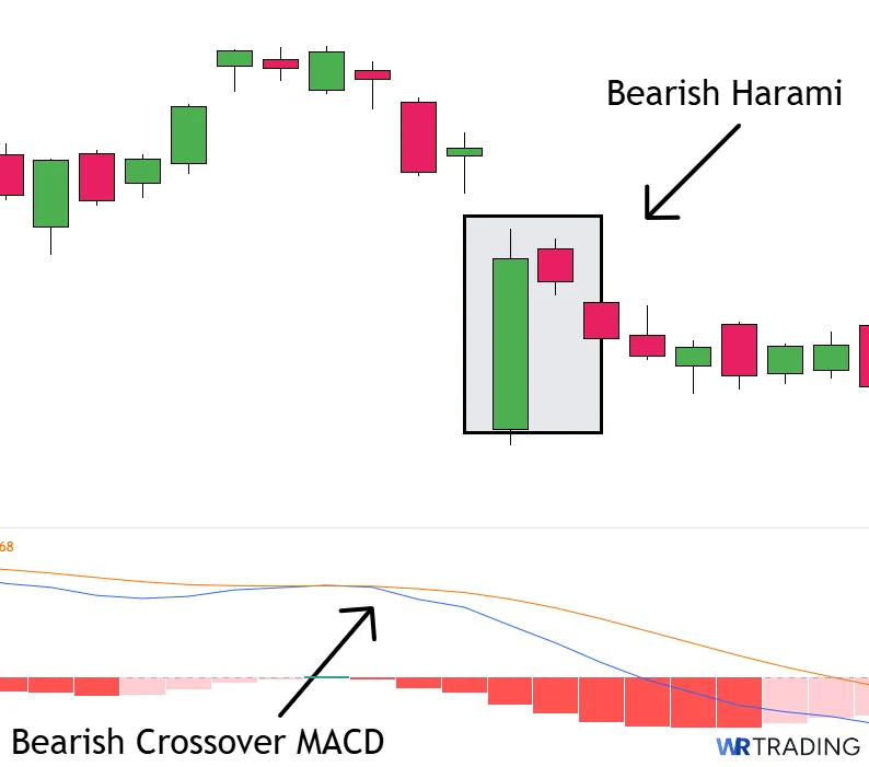 The perfect Bearish Harami Pattern spotting in the Chart