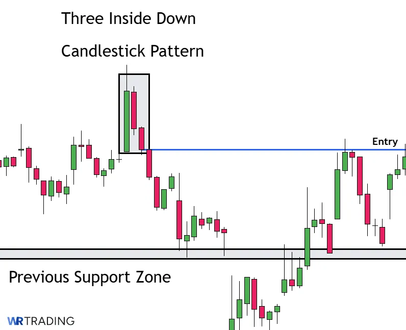 Take Profit of a Three Inside Down Pattern 