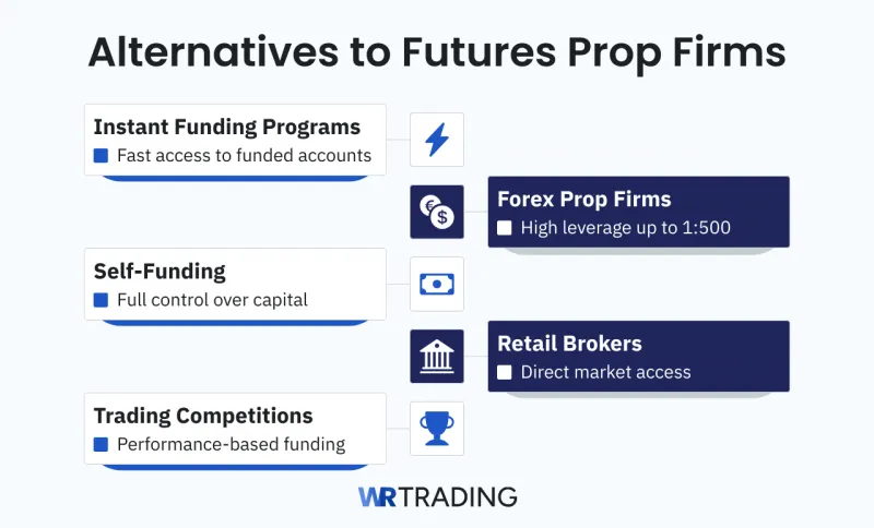 Alternatives to Futures Prop Firms