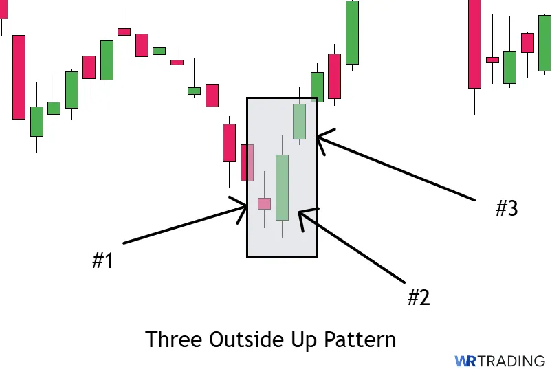 Form of a Three Outside Up Pattern 