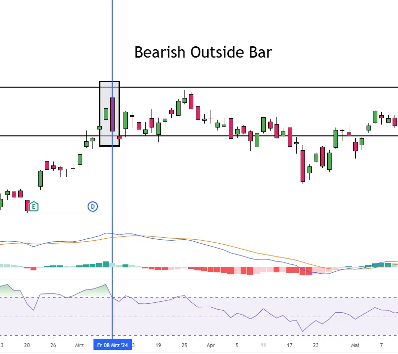 Bearish Outside Bar with Indicators