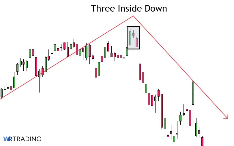Example of a Three Inside Down Candlestick