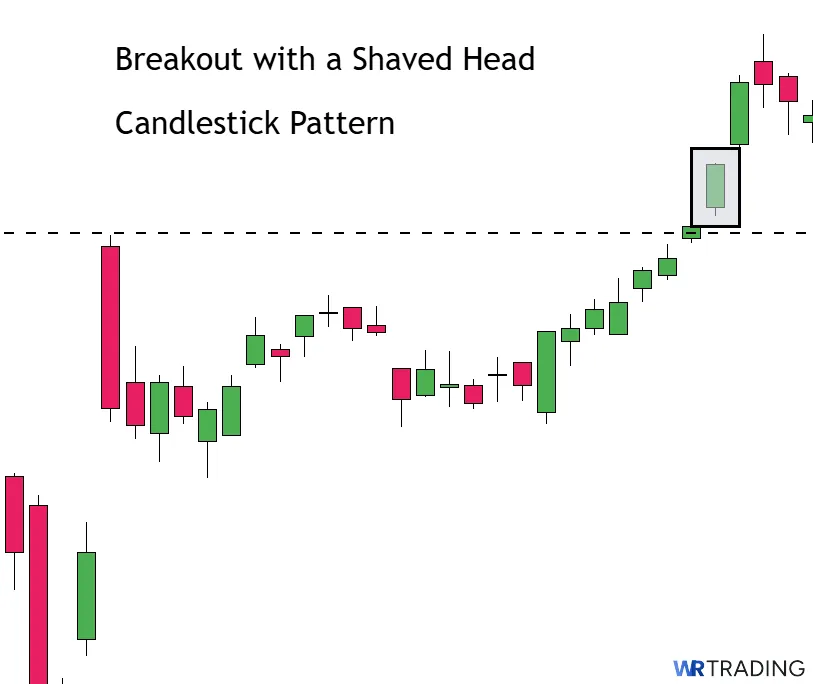 Breakout with a Shaven Head Candlestick Pattern