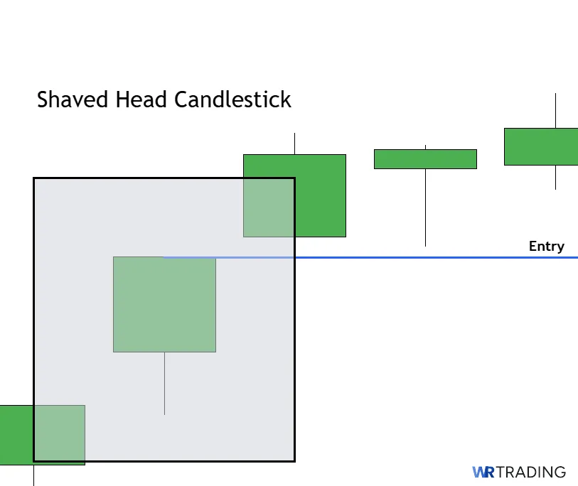 Entry of a Shaven Head Candlestick Pattern 