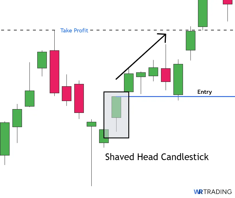 Take Profit of a Shaven Head Candlestick Pattern