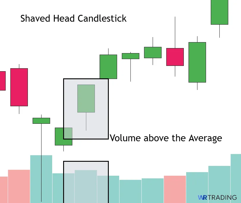 Volume of a Shaven Head Candlestick Pattern