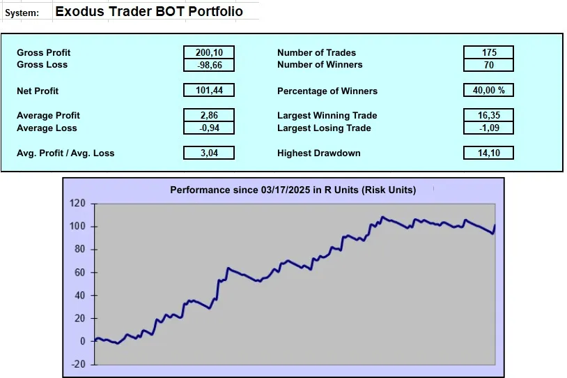 Exodus Trader BOT Portfolio performance showing a Net Profit of 101.44, 40% win rate, and equity curve since March 17, 2025, in Risk Units.