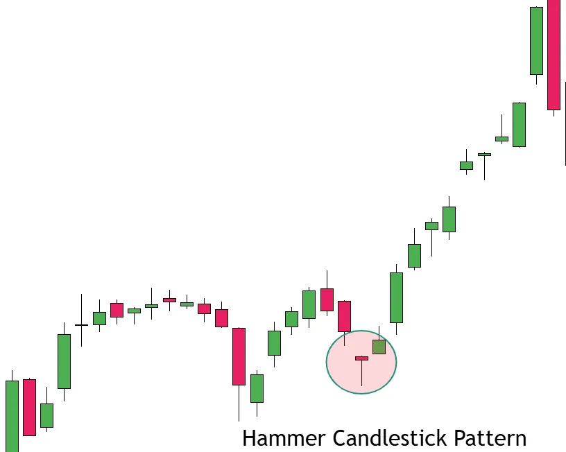 Hammer Candlestick Chartpattern as a Reverse Hanging Man