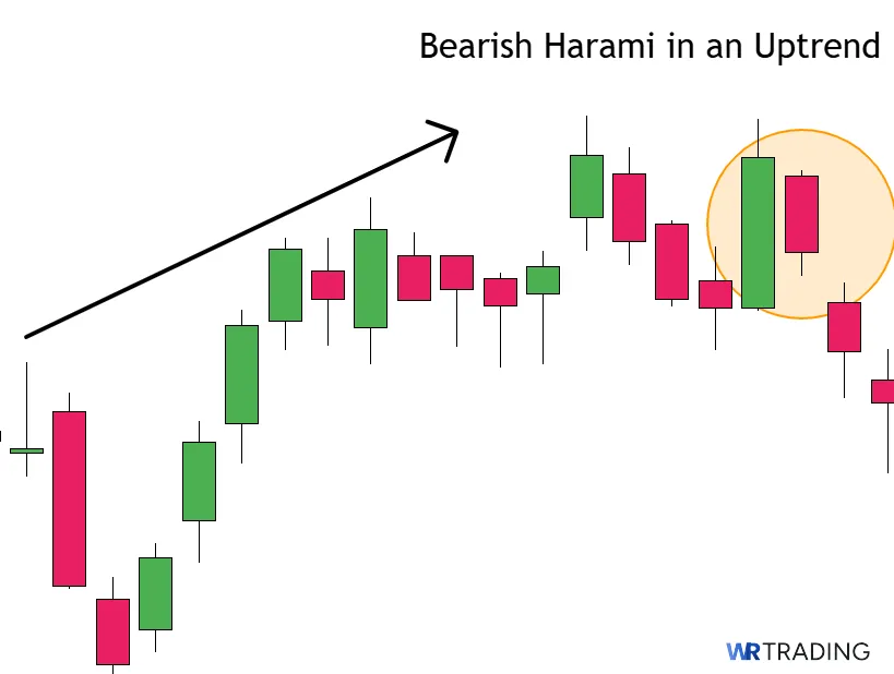 Bearish Harami in an Uptrend