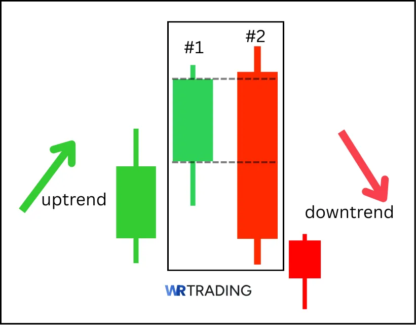 Meaning of a Bearish Engulfing Candlestick Pattern