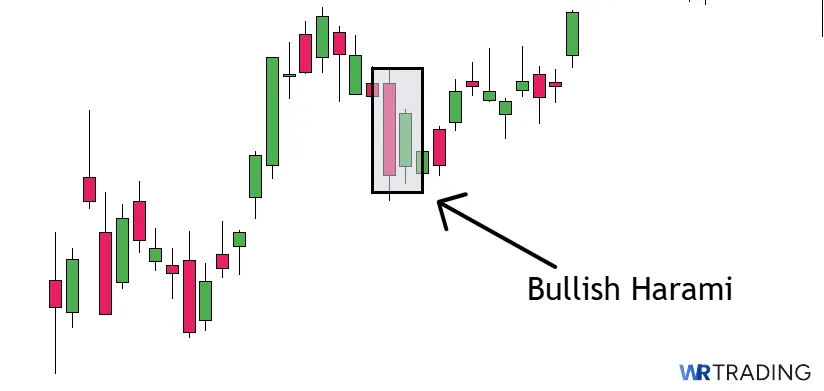 Bullsih Harami Pattern in the Chart