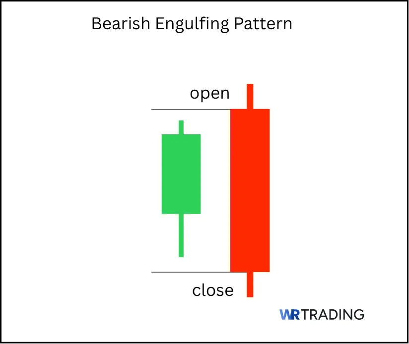 Example of a Bearish Engulfing Pattern