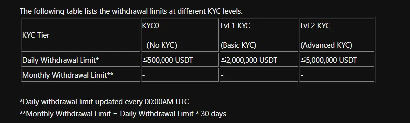No KYC Levels on the crypto exchange bitunix