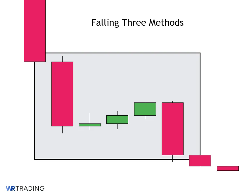Example of a Falling Three Methods in GBP/USD 