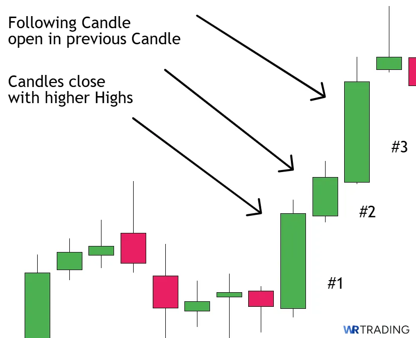 Identifying a Three White Soldiers Pattern in the Chart