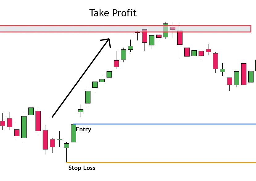 Trading Setup Hammer Candlestick Take Profit