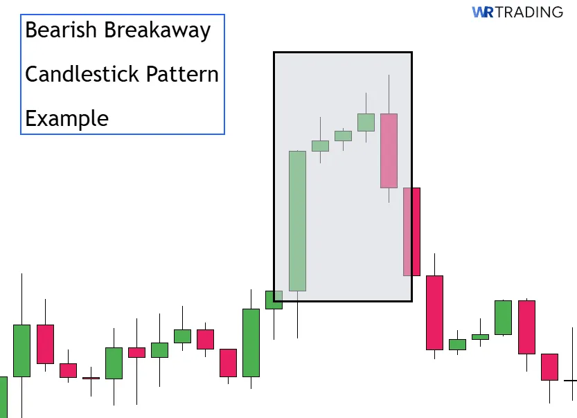 Example of a Bearish Breakaway Candlestick Pattern