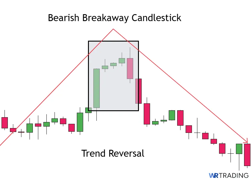 Trend Reversal with a Bearish Candlestick Pattern