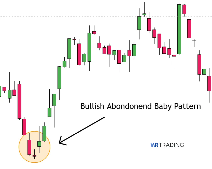 Bullish Abandoned Baby Pattern in the Chart