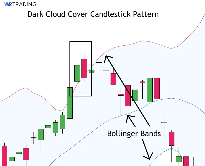 Dark Cloud Cover with the Bollinger Bands Indicator