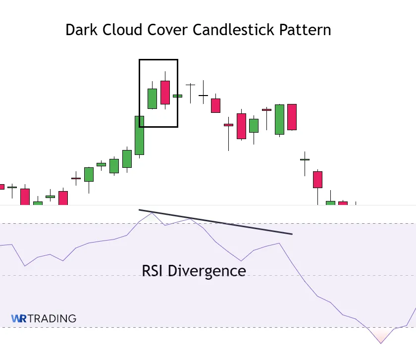 Dark Cloud Cover Candlestick Pattern with a RSI Indicator Divergence