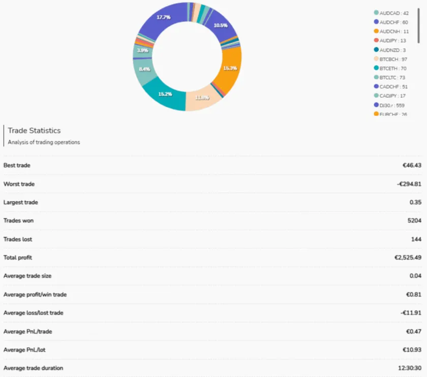 Naxos Trading Bot trade statistics showing high profit (€2,525.49), a win rate based on 5204 trades won vs 144 lost, and diversified asset allocation.