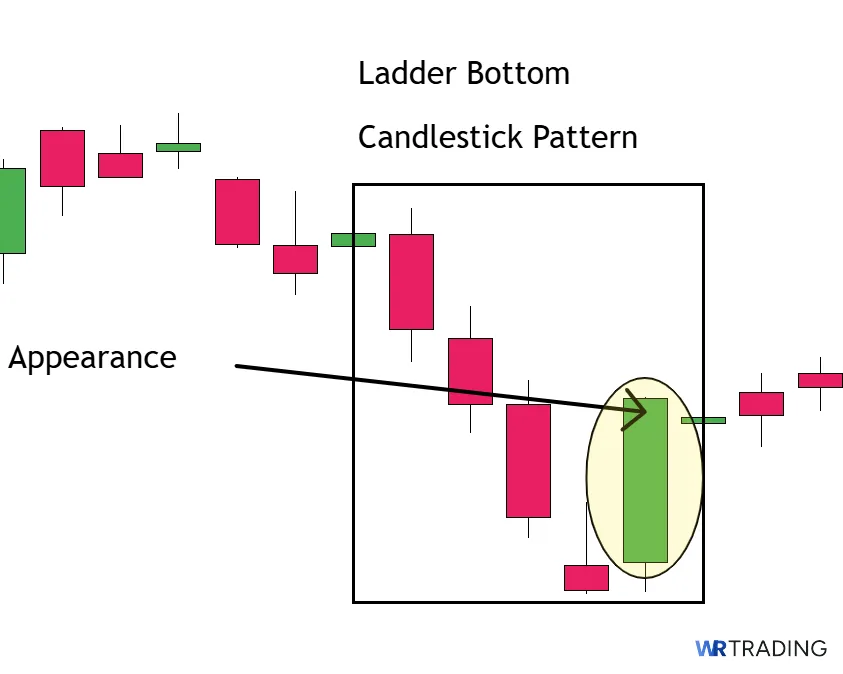 Appearance of a Ladder Bottom Candlestick Indicator