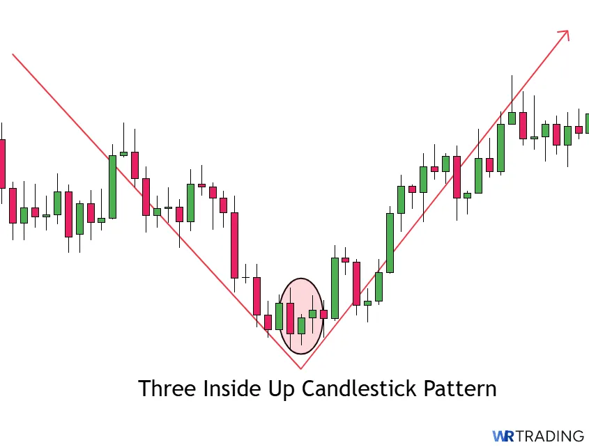Three Inside Up Pattern spotting in the Chart