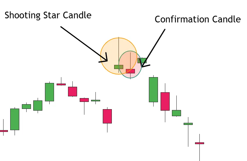Shooting Star and Confirmation Candle