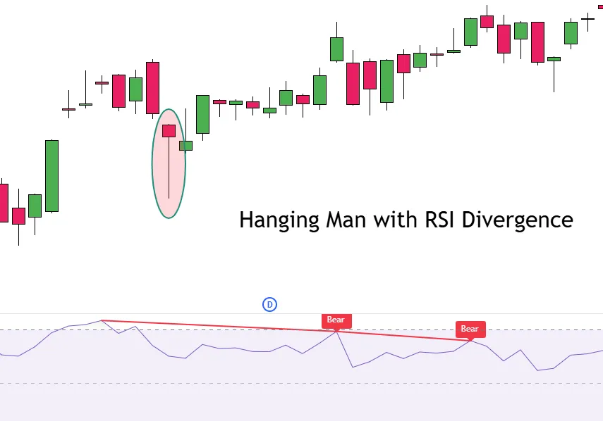 Hanging Man and RSI Divergence with bearish Divergence