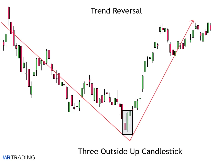 Trend Reversal with a Three Outside Up Pattern