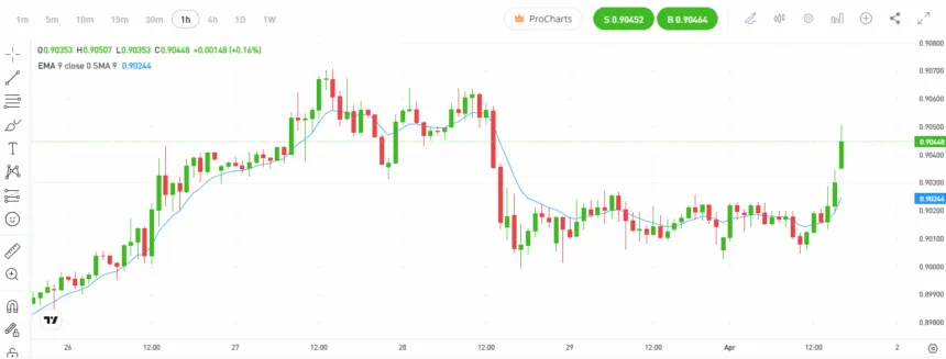 CFD Trading EMA