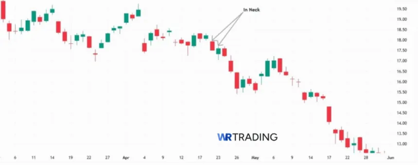 In Neck Pattern spotting in the Chart