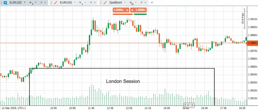 London Session
