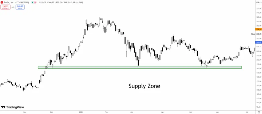 Supply Zone