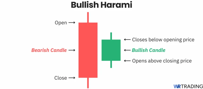 Bullish Harami candlestick pattern