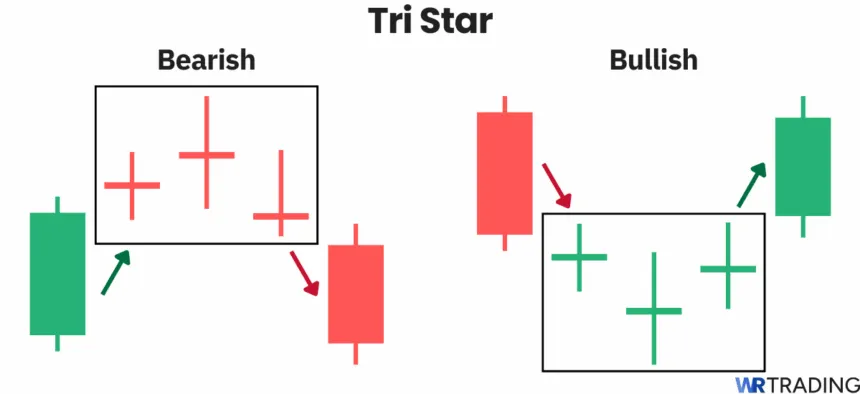 Tri Star candlestick pattern. Bullish Tri Star and Bearish Tri Star